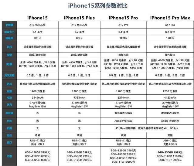 四款iPhone15参数全面对比-价格对比买谁更合适 