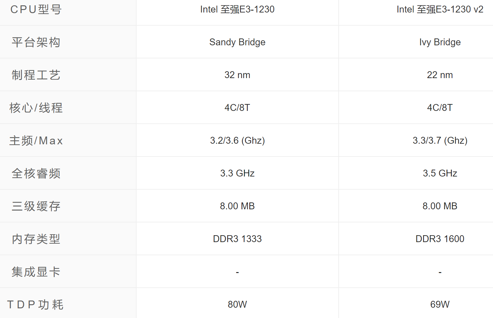 e31230v2配什么主板(e31230v2配什么显卡好) 